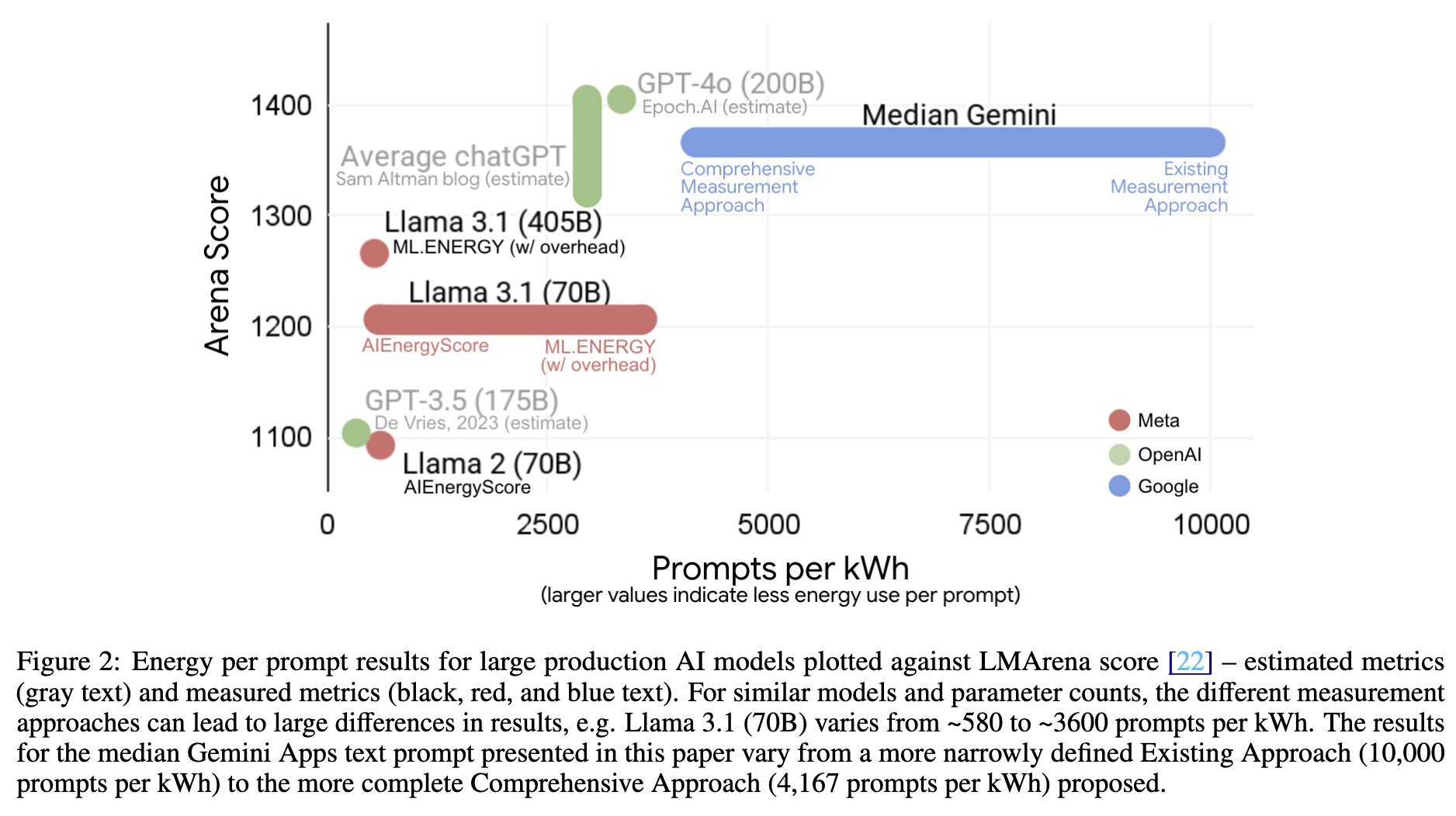 Energy per prompt results for large production AI models plotted against LMArena score